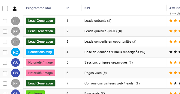 KPI Marketing B2B - Modèle de tableaux Marketing - RowShare